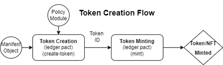 tokenCreationFlow